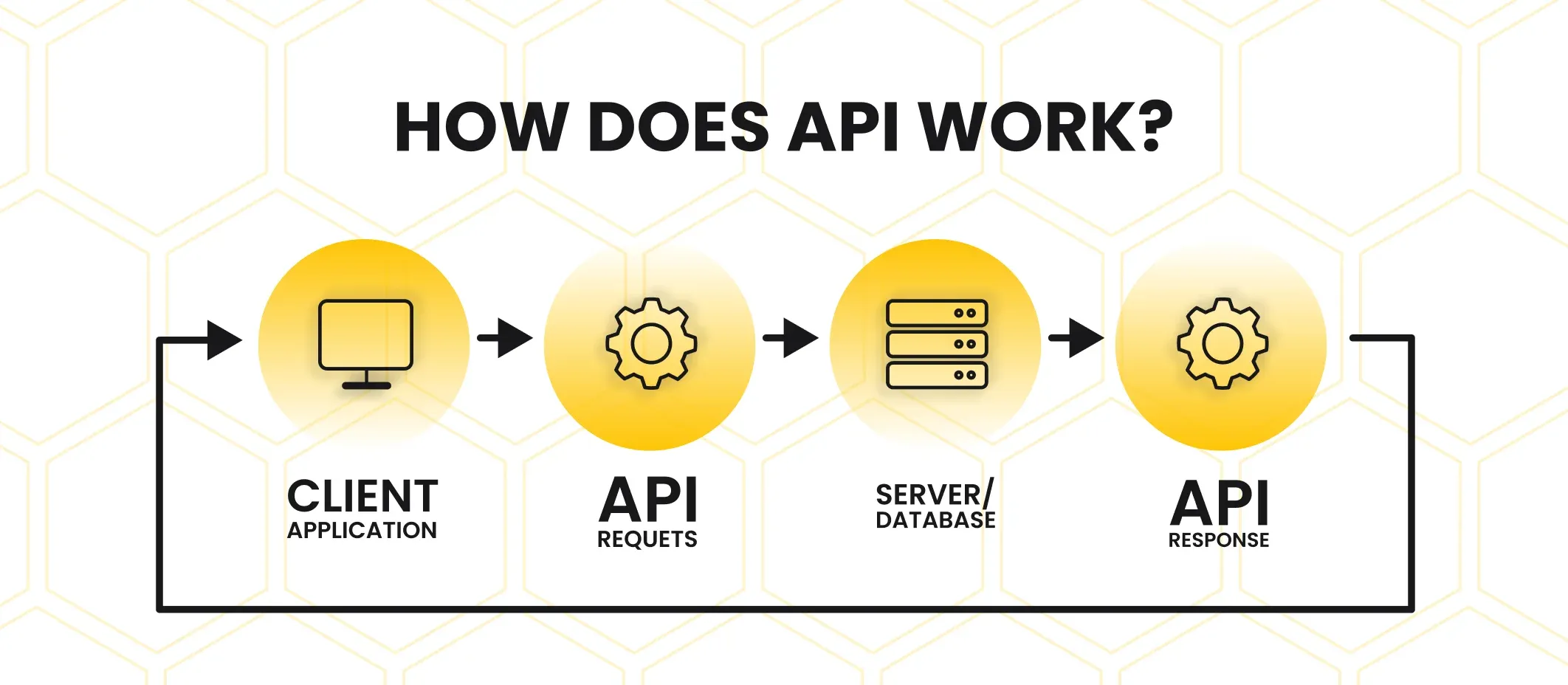 How API works