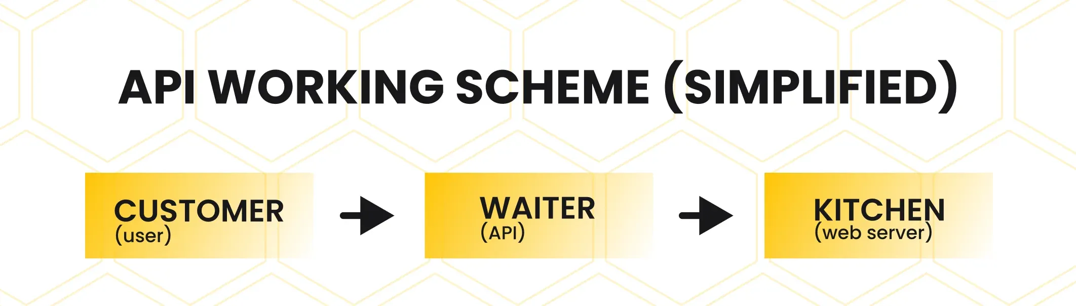 API working scheme