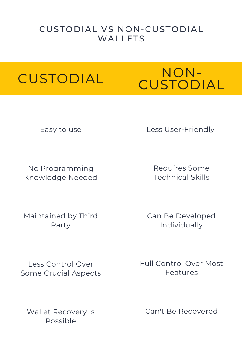 custodial vs non-custodial wallet