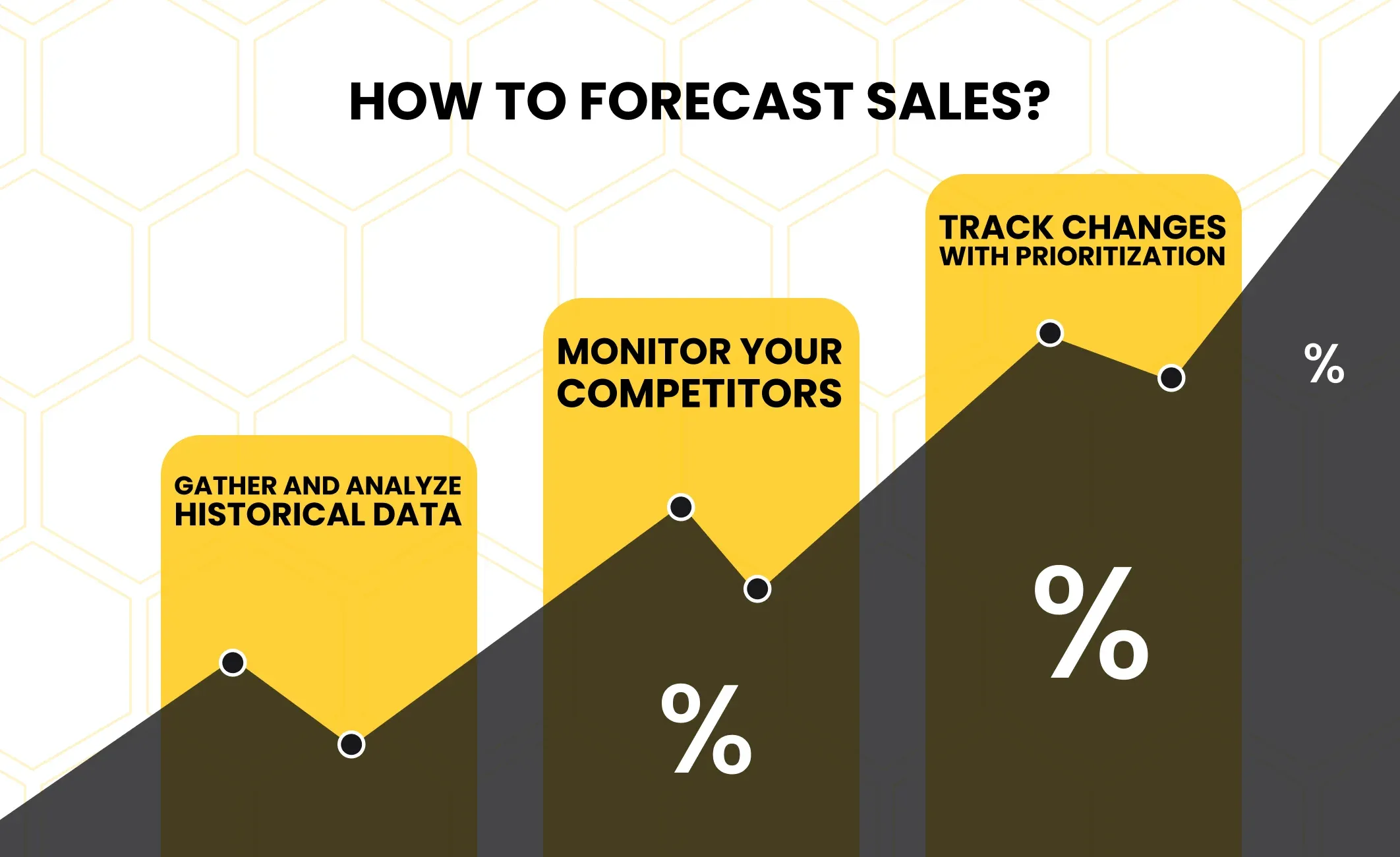 How to forecast sales?