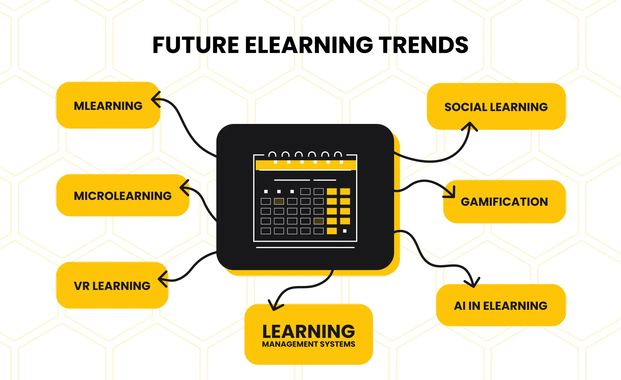 future eLearning trends