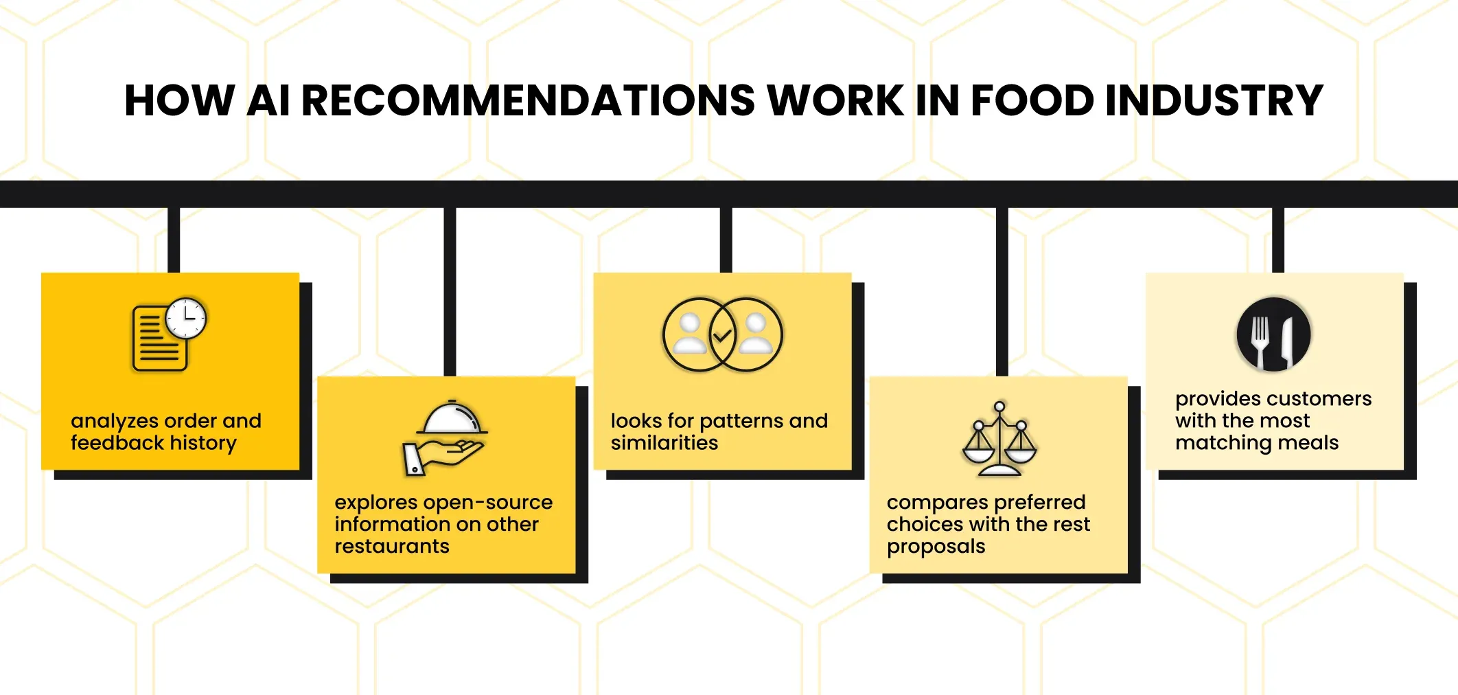 how AI recommendation work in food industry