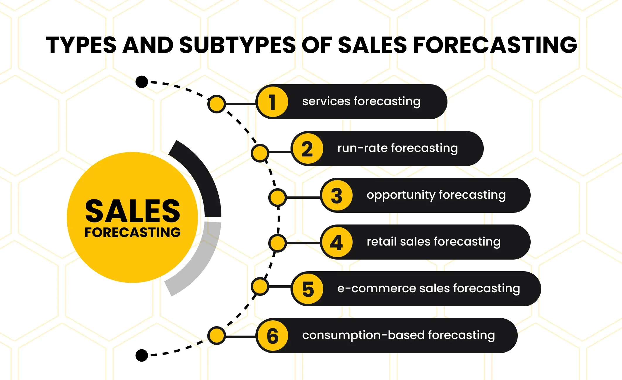 types and subtypes of sales forecasting software